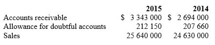 <strong>You are conducting an audit and have obtained the following figures with respect to sales and accounts receivable:   Required: </strong> A) What are the audit implications of these figures? B) Identify key audit steps that you would perform for any of the above accounts. <div style=padding-top: 35px> 