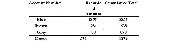 <strong>Based on the information in the table below, the population size is: An accounts receivable population contains a total of four customers. The accounts, the amounts and the cumulative total are shown below. Monetary- unit sampling is to be used. </strong> A) 574. B) not relevant. C) 1272. D) 4.