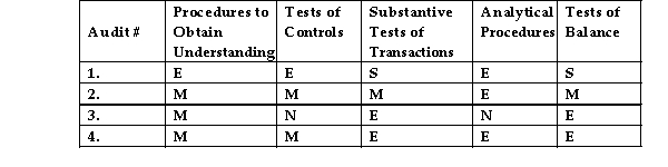 <strong>The evidence mix which the auditor chose in each of four different audits is shown below: where: E = extensive amount of testing M = medium amount of testing S = small amount of testing N = no testing. In which of the audits does the client company have sophisticated internal controls and in which audit does the client have insufficient controls?</strong> A) Sophisticated in #4 and insufficient in #2 B) Sophisticated in #1 and insufficient in #2 C) Sophisticated in #2 and insufficient in #3 D) Sophisticated in #1 and insufficient in #3