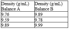 Fill in the blanks, respectively, with a letter (A or B) to represent the balance and more or less to describe the precision. The density of a metal block was determined based on mass measurements using two different balances. The results are shown below.   The density determined using balance ___________________ is ____________________precise.<div style=padding-top: 35px> 