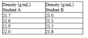 Fill in the blanks, respectively, with a letter (A or B) to represent the balance and more or less to describe the precision. Two students measured the density of a metal block was determined based on mass measurements using the same balance. The results are shown below.   If the metal block is gold (density = 21.45 g/mL), student ___________________'s data is ____________________accurate.<div style=padding-top: 35px> 