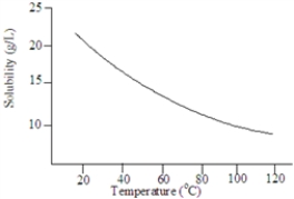 Consider the following graph. The solute is probably a gas.