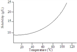 <strong>Based on the following graph, approximately what minimum temperature would be needed to dissolved 20 g of this solute in 1.00 L of water? </strong> A)9C B)100C C)35C D)80C