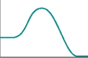 The following represents a typical energy diagram. The reaction represented by this energy diagram is endothermic.