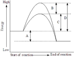 Consider the following energy diagram showing a reaction with and without a catalyst.. Fill in the blank with the appropriate letter (A,B,C,etc.). The activation energy of the catalyzed reaction is represented by_____________________.