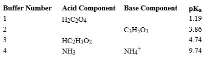 <strong> Using the above table,fill in the blank with the appropriate integer (1 ,2,3,...)indicating the buffer and/or the letter indicating the formula below. In Buffer 1, the missing base component is _________________________.</strong> A)H<sub>3</sub>C<sub>2</sub>O<sub>4</sub><sup>+</sup> B)HC<sub>2</sub>O<sub>4</sub><sup>-</sup> C)C<sub>3</sub>H<sub>4</sub>O<sub>3</sub><sup>2-</sup> D)HC<sub>3</sub>H<sub>5</sub>O<sub>3</sub> E)C<sub>2</sub>H<sub>3</sub>O<sub>2</sub><sup>-</sup> F)H<sub>2</sub>C<sub>2</sub>H<sub>3</sub>O<sub>2</sub> G)C<sub>3</sub>H<sub>5</sub>O<sub>3</sub><sup>-</sup>