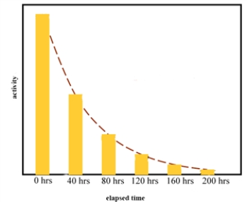Consider the graph of activity versus time for a naturally occurring isotope. The half-life of this isotope is between 80 and 120 hours.