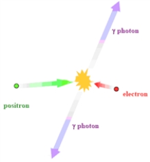 <strong>Consider the process illustrated in the image below. Which of the following is true of this process?</strong> A)The process illustrated is annihilation. B)This process is used in radiation therapy. C)Positrons have fairly long half-lives making for easy detection. D)All of the statements are true of this process.