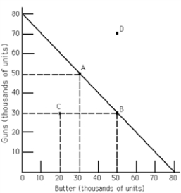 <strong>Exhibit 2-1 Refer to Exhibit 2-1.A movement from point B to point D</strong> A)could only happen through economic growth. B)is necessarily a movement from a productive efficient point to a productive inefficient point. C)is a movement from a productive efficient point to another productive efficient point. D)is necessarily a movement from a productive inefficient point to another productive inefficient point.
