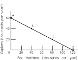<strong>Exhibit 2-4 Refer to Exhibit 2-4.The line joining points A and D is called the</strong> A)production function frontier. B)utility function. C)production possibilities frontier. D)demand curve.
