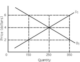 <strong>Exhibit 3-1 Refer to Exhibit 3-1.At a price of $6 there is a</strong> A)surplus of 100 units. B)surplus of 150 units. C)surplus of 200 units. D)shortage of 150 units. E)shortage of 200 units.