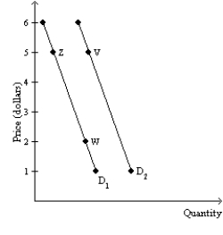 <strong>Exhibit 3-3 Refer to Exhibit 3-3.A movement from point Z to point W would have been the result of</strong> A)a reduction in the price of good Y. B)an increase in taxes paid by the producers of good Y. C)a decline in technology in the production of good Y. D)an increase in the number of buyers of good Y.