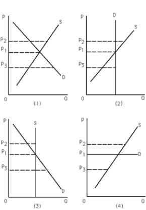 <strong>Exhibit 4-4 Refer to Exhibit 4-4.Which of the following statements is false?</strong> A)Graph (1): A price ceiling set at P<sub>2</sub> would not have an impact on the market. B)Graph (2): As supply increases,equilibrium price remains constant. C)Graph (3): As demand increases,equilibrium quantity remains constant. D)Graph (4): As supply increases,equilibrium quantity increases.