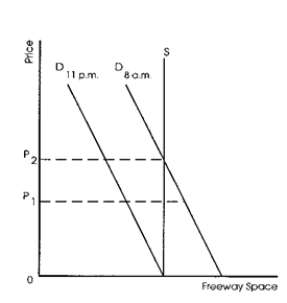 <strong>Exhibit 5-1 Refer to Exhibit 5-1,which shows supply and demand for freeway space at both 8 A)m.and 11 p.m.Which toll creates equilibrium at 11 p.m.?</strong> A)P<sub>2</sub> B)P<sub>1</sub> C)0 D)It is not constant.
