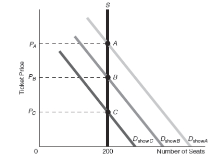 <strong>Exhibit 5-4 Refer to Exhibit 5-4.If tickets for viewing television show tapings are free,for which show will fans most likely have the longest wait to get tickets?</strong> A)A B)B C)C D)Wait times for tickets to all shows are equally long.