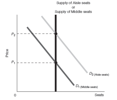 <strong>Exhibit 5-5 Refer to Exhibit 5-5.If the airline charges price P<sub>2</sub> for both aisle seats and middle seats,the result will be</strong> A)a surplus of middle seats and the equilibrium quantity of aisle seats. B)a surplus of aisle seats and the equilibrium quantity of middle seats. C)a shortage of middle seats and the equilibrium quantity of aisle seats. D)a shortage of aisle seats and the equilibrium quantity of middle seats.