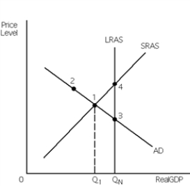 Exhibit 9-6 -Refer to Exhibit 9-6.If the economy is self-regulating and currently at point 1,it follows that