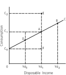 <strong>Exhibit 10-4 Refer to Exhibit 10-4.Marginal propensity to consume is equal to</strong> A)AF divided by C<sub>0</sub>A. B)C<sub>0</sub>A divided by AF. C)AF divided by C<sub>0</sub>F. D)C<sub>0</sub>F divided by AF. E)none of the above