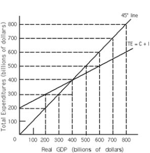 <strong>Exhibit 10-5 Refer to Exhibit 10-5 When TE is $200 billion,what state is the economy in?</strong> A)TE < TP,individuals are buying less output than firms produce. B)TE > TP,individuals are buying more output than firms produce. C)TE = TP,the economy is in equilibrium. D)TE < TP,individuals are buying more output than firms produce. E)TE > TP,individuals are buying less output than firms produce.