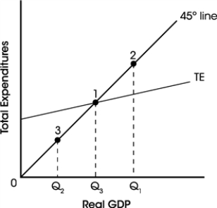 Exhibit 10-6 -Refer to Exhibit 10-6.Which of the following is consistent with the economy producing Q<sub>2</sub>?