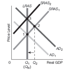 Exhibit 16-7 -Refer to Exhibit 16-7.Assume that the starting point is point 1.Suppose that the Fed implements expansionary monetary policy that raises aggregate demand.Which of the following best goes with the diagram shown?