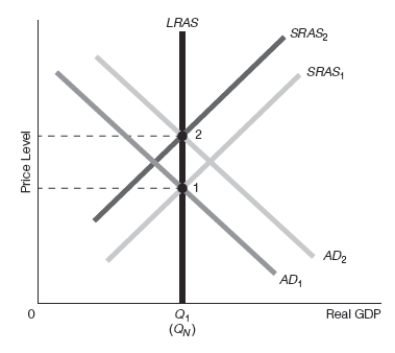 Exhibit 16-10 -Refer to Exhibit 16-10.Assume that the starting point is point 1.Suppose that the government implements expansionary fiscal policy that raises aggregate demand.Which of the following best goes with the diagram shown?