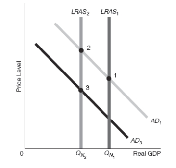 Exhibit 16-11 -Refer to Exhibit 16-11.Assume that the starting point is point 1.Suppose that there is a supply-side change capable of reducing the capacity of the economy to produce.Which of the following best goes with the diagram shown?