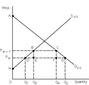Exhibit 34-11 -Refer to Exhibit 34-11.P<sub>W</sub> is the price that exists in the market before a tariff is imposed and P<sub>W + T</sub> is the price that exists in the market after a tariff is imposed.Because of the tariff,consumers' surplus falls and producers' surplus rises by the area