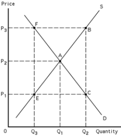 <strong>Exhibit 39-3 Refer to Exhibit 39-3.If P<sub>3</sub> is a target price,the deficiency payment per unit is</strong> A)P<sub>1</sub>. B)P<sub>2</sub>. C)P<sub>3</sub>. D)P<sub>3</sub> - P<sub>1</sub>. E)P<sub>3</sub> - P<sub>2</sub>.