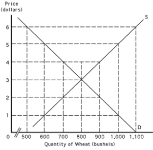 <strong>Exhibit 39-4 Refer to Exhibit 39-4.The price elasticity of demand for wheat between the prices of $3 and $4 is</strong> A)equal to 1. B)less than 1. C)greater than 1. D)equal to 100. E)c and d