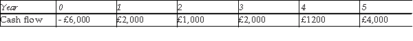<strong>The cash flow for a project is as shown in the table. The discount rate is 8 per cent. What is the payback and discounted payback of the project?</strong> A) Payback in 4 years and discounted payback in 2 years B) Payback in 4 years and discounted payback in 3 years C) Payback in 5 years and discounted payback in 4 years D) Payback in 4 years and discounted payback in 5 years
