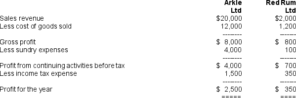<strong>For the year ended June 30 20X6,the following financial statements were prepared for the two companies Arkle Ltd and Red Rum Ltd (amounts in thousands).At that date,the net assets of Red Rum Ltd approximated their fair value. Balance Sheets as at June 30 20X6 Income Statements for the Year ended June 30 20X6 Statements of Movements in Retained Earnings Year ended June 30 20X6 On July 1 20X5,Arkle Ltd acquired all of the share capital for $2,250,000 cash.Immediately subsequent to acquisition,Red Rum Ltd paid a dividend of $250,000 out of retained earnings at July 1 20X5.The goodwill paid on the investment was:</strong> A) $850,000 B) $750,000 C) $600,000 D) None of the above.