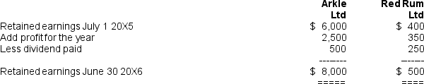 <strong>For the year ended June 30 20X6,the following financial statements were prepared for the two companies Arkle Ltd and Red Rum Ltd (amounts in thousands).At that date,the net assets of Red Rum Ltd approximated their fair value. Balance Sheets as at June 30 20X6 Income Statements for the Year ended June 30 20X6 Statements of Movements in Retained Earnings Year ended June 30 20X6 On July 1 20X5,Arkle Ltd acquired all of the share capital for $2,250,000 cash.Immediately subsequent to acquisition,Red Rum Ltd paid a dividend of $250,000 out of retained earnings at July 1 20X5.The goodwill paid on the investment was:</strong> A) $850,000 B) $750,000 C) $600,000 D) None of the above.
