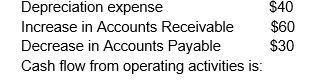 <strong>A company records a net profit of $220 for the year.Other information for the year: </strong> A) $260 B) $330 C) $270 D) $170
