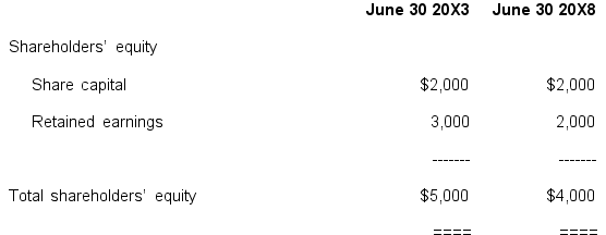 <strong>On July 1 20X3,Heroic Ltd acquired a 30% interest in Manfred Ltd,and the power to exert significant influence over that company,for a cash consideration of $2,000,000.At the date of acquisition,the net assets of Manfred Ltd approximated fair value.At respective dates,the shareholders' equity of Manfred Ltd was as follows (amounts in thousands): Other information I)Heroic Ltd was not a parent entity II)At June 30 20X7,Heroic Ltd had held inventories which had been supplied by Manfred Ltd at a mark-up of $50,000.The income tax rate was 30%. III)Due to worsening operating difficulties in Manfred Ltd,at June 30 20X8,the recoverable amount of the investment was estimated to be $1,200,000. In the balance sheet of Heroic Ltd as at June 30 20X8,the carrying amount of the investment in Manfred Ltd would be:</strong> A) $1,700,000 B) $1,200,000 C) $1,215,000 D) None of the above.