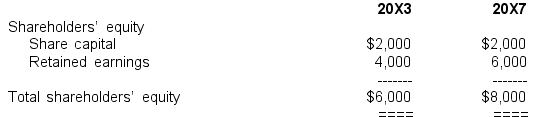 <strong>On July 1 20X3,a parent entity,Delta Ltd acquired 20% of the share capital of Rimfire Ltd and the power to exert significant influence over that company's decision making processes for a cash outlay of $1,800,000.At relevant dates,the shareholders' equity of Rimfire Ltd at June 30 was (amounts in thousands): Additional information: I)No dividends have been paid by Rimfire Ltd out of pre-acquisition profits. II)At June 30 20X6,Delta Ltd held inventories,which had been supplied by Rimfire Ltd at a mark-up of $100,000. III)During the year ended June 30 20X7,Rimfire Ltd earned a profit for the year of $600,000 (after income tax of $200,000)and paid a dividend of $250,000. IV)The income tax rate was 30%. V)Any goodwill on acquisition has not been impaired since acquisition. In the consolidated balance sheet at June 30 20X7 of the group controlled by Delta Ltd,the investment in Rimfire Ltd would be reported at an amount of:</strong> A) $2,150,000 B) $2,164,000 C) $2,200,000 D) None of the above.