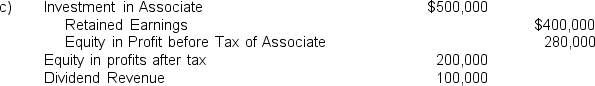 The following statements of shareholders' equity were prepared for Harnham Hill Ltd,a 20% owned associate of the parent entity Delville Wood Ltd,at June 30 (amounts in thousands): Other information: I)On July 1 20X3,Delville Wood Ltd acquired its 20% investment for a cash outlay of $2,000,000. II)During the year ended June 30 20X8,Harnham Hill Ltd earned a profit of $1,400,000 before tax (income tax expense $400,000)and paid a dividend of $500,000. III)Any goodwill element in the cost of the investment had not been impaired in the investment period. In preparing the consolidated financial statements for the year ended June 30 20X8,the adjustment to recognise the equity of Delville Wood Ltd in its associate would be: