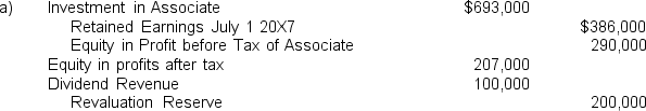 The following statements of shareholders' equity were prepared for Harnham Hill Ltd,a 20% owned associate of the parent entity Delville Wood Ltd,at June 30 (amounts in thousands): Other information: I)Delville Wood Ltd acquired its 20% investment on July 1 20X3 for a cash outlay of $2,000,000. II)During the year ended June 30 20X8,Harnham Hill Ltd earned a profit of $1,400,000 before tax (income tax expense $400,000)and paid a dividend of $500,000. III)At June 30 20X7,Delville Wood Ltd held inventories which had been supplied by Harnham Hill Ltd at a mark-up of $100,000. IV)At June 30 20X8,a subsidiary of Delville Wood Ltd held inventories that had been supplied by Harnham Hill Ltd at a mark-up of $50,000. V)During the year ended June 30 20X8,Delville Wood Ltd charged Harnham Hill Ltd with a management fee of $100,000 for administration services. VI)In the income statement of Harnham Hill Ltd was interest revenue of $50,000 which had been earned on a loan made to a subsidiary of Delville Wood Ltd. VII)The income tax rate was 30%. VIII.Any goodwill element in the cost of the investment had not been impaired in the investment period. In preparing the consolidated financial statements for the year ended June 30 20X8,the journal adjustment to recognise the equity of Delville Wood Ltd in its associate would be: