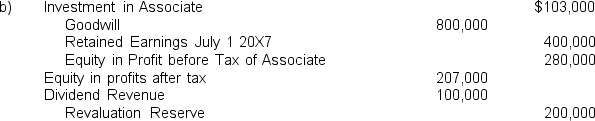 The following statements of shareholders' equity were prepared for Harnham Hill Ltd,a 20% owned associate of the parent entity Delville Wood Ltd,at June 30 (amounts in thousands): Other information: I)Delville Wood Ltd acquired its 20% investment on July 1 20X3 for a cash outlay of $2,000,000. II)During the year ended June 30 20X8,Harnham Hill Ltd earned a profit of $1,400,000 before tax (income tax expense $400,000)and paid a dividend of $500,000. III)At June 30 20X7,Delville Wood Ltd held inventories which had been supplied by Harnham Hill Ltd at a mark-up of $100,000. IV)At June 30 20X8,a subsidiary of Delville Wood Ltd held inventories that had been supplied by Harnham Hill Ltd at a mark-up of $50,000. V)During the year ended June 30 20X8,Delville Wood Ltd charged Harnham Hill Ltd with a management fee of $100,000 for administration services. VI)In the income statement of Harnham Hill Ltd was interest revenue of $50,000 which had been earned on a loan made to a subsidiary of Delville Wood Ltd. VII)The income tax rate was 30%. VIII.Any goodwill element in the cost of the investment had not been impaired in the investment period. In preparing the consolidated financial statements for the year ended June 30 20X8,the journal adjustment to recognise the equity of Delville Wood Ltd in its associate would be: