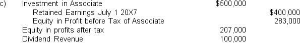 The following statements of shareholders' equity were prepared for Harnham Hill Ltd,a 20% owned associate of the parent entity Delville Wood Ltd,at June 30 (amounts in thousands): Other information: I)Delville Wood Ltd acquired its 20% investment on July 1 20X3 for a cash outlay of $2,000,000. II)During the year ended June 30 20X8,Harnham Hill Ltd earned a profit of $1,400,000 before tax (income tax expense $400,000)and paid a dividend of $500,000. III)At June 30 20X7,Delville Wood Ltd held inventories which had been supplied by Harnham Hill Ltd at a mark-up of $100,000. IV)At June 30 20X8,a subsidiary of Delville Wood Ltd held inventories that had been supplied by Harnham Hill Ltd at a mark-up of $50,000. V)During the year ended June 30 20X8,Delville Wood Ltd charged Harnham Hill Ltd with a management fee of $100,000 for administration services. VI)In the income statement of Harnham Hill Ltd was interest revenue of $50,000 which had been earned on a loan made to a subsidiary of Delville Wood Ltd. VII)The income tax rate was 30%. VIII.Any goodwill element in the cost of the investment had not been impaired in the investment period. In preparing the consolidated financial statements for the year ended June 30 20X8,the journal adjustment to recognise the equity of Delville Wood Ltd in its associate would be: