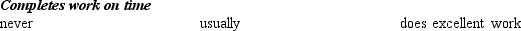 <strong>Consider the following graphic rating scale item: How would you evaluate this item?</strong> A) There are too few points on the rating scale. B) There are too many points on the rating scale. C) The rating points are not related to the topic. D) The points are defined in terms of behaviors that require inference on the part of the rater. E) The points do not represent the relevant extremes of the behavior.