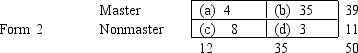 <strong>Exhibit 9-7: The following results were obtained when two forms of a criterion-referenced test were administered to a sample of 50 students: Form 1 Nonmaster Master Refer to Exhibit 9-7.Calculate the index that shows the extent of agreement beyond that expected by chance (phi).</strong> A) .61 B) .64 C) .68 D) .76 E) .78