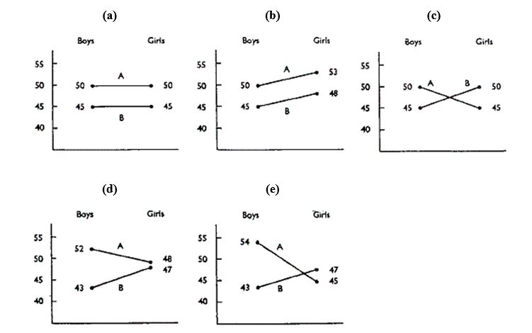 <strong>Exhibit 11-2: The following means (graphs a - e) show some possible outcomes of a study investigating the relationship of two handwriting instruction methods, A and B, on the handwriting scores of boys and girls.The scale on the left shows dependent variable scores. Refer to Exhibit 11-2.Which diagram shows interaction, gender difference, and method difference?</strong> A) graph (a) B) graph (b) C) graph (c) D) graph (d) E) graph (e)