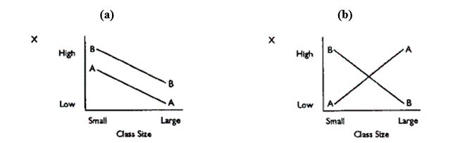 <strong>Exhibit 11.3: The following graphs show the results of two studies comparing the effect of instructional Methods A and B in large and small social studies classes.The dependent variable was scores on a standardized social studies test. Refer to Exhibit 11-3.Which graph shows interaction but no main effects?</strong> A) graph (a) B) graph (b)