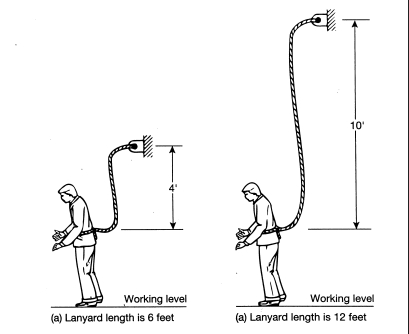 <strong>36.Which of the diagrams show compliance with the OSHA standard for lanyard length? </strong> A)a B)b C)both a and b D)neither a nor b
