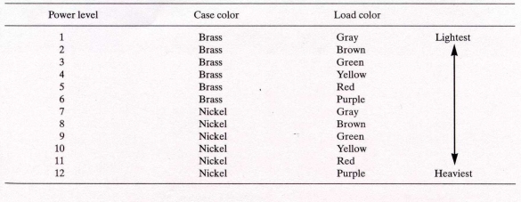 53.For what type of tool does the table apply?