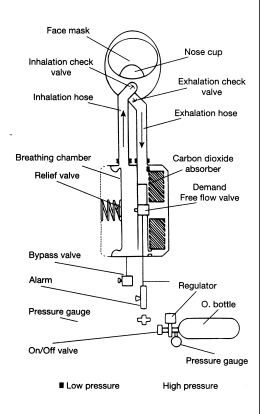 <strong>54.Pictured is</strong> A)an open circuit SCBA B)a closed circuit SCBA C)SCUBA apparatus D)none of the above