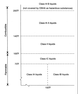 <strong>61.The diagram plots</strong> A)flammability vs.combustibility B)flash points vs.boiling points C)liquids vs.vapors D)class vs.division