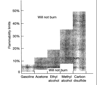 <strong>64.Which of the following parameters of flammable liquids is shown on the diagram?</strong> A)flash point B)boiling point C)LEL D)none of the above