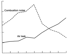 <strong>44.The diagram illustrates</strong> A)absolute noise pressure and pitch B)noise enclosure effectiveness C)octave band analysis D)none of the above